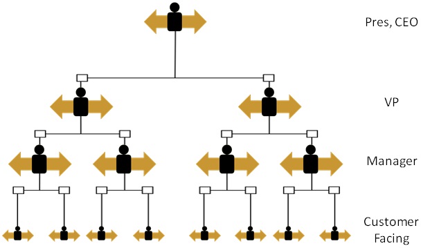 Service-Self-Focus-Aligned-Org
